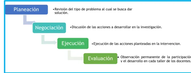 Figura 7: Etapas del Taller tomado de Rodríguez (2012). Elaboración Propia 