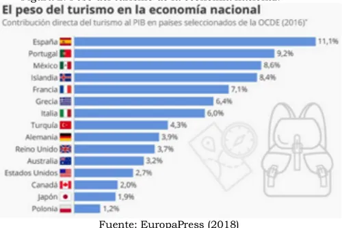 Figura 2. Peso del turismo de la economía nacional.