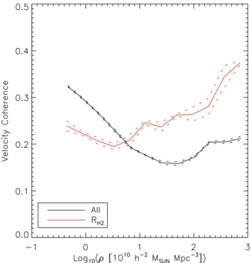 Figure 10. Velocity coherence C as a function of local IVD. The solid black line corresponds to the full SAG galaxy population; the red solid line corresponds to the R H2 subsample