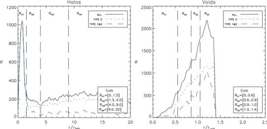 Figure 1. Distributions of normalized distances to the 70 largest DM haloes with M &gt; 10 13 h −1 M  (left-hand panel), and the 70 largest voids with r void &gt; 4 h −1 Mpc (right-hand panel)