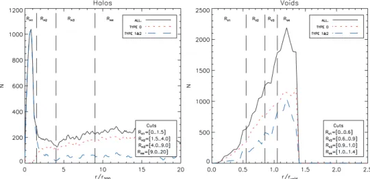 Figure 1. Distributions of normalized distances to the 70 largest DM haloes with M > 10 13 h −1 M  (left-hand panel), and the 70 largest voids with r void > 4 h −1 Mpc (right-hand panel)