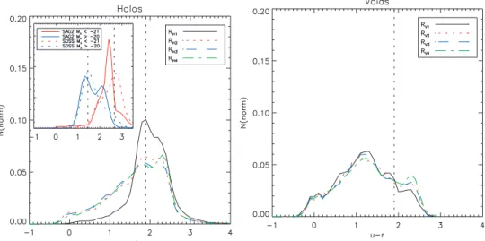 Figure 4. u − r colour distributions for different large-scale environments (indicated in the figure key) defined with respect to halo (left-hand panel) and void (right-hand panel) centres, using the normalized distance cuts shown in Fig