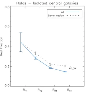 Fig. 6 shows the red fractions around haloes for isolated central galaxies located in low local density environments (equal median values, dashed lines)