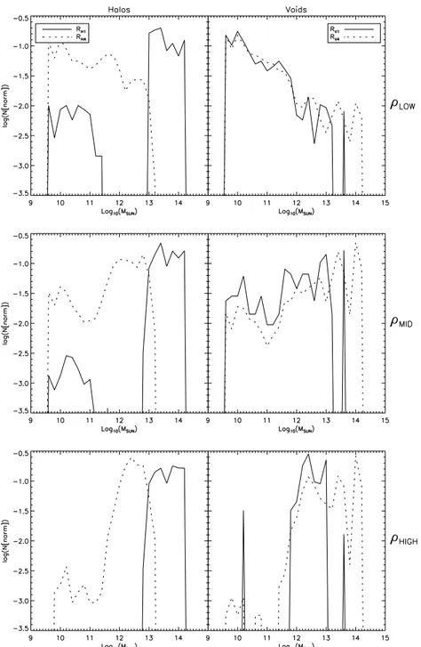 Figure 7. DM host halo mass functions for different halo (left-hand panel) and void (right-hand panel) centric distances and different local density cuts (increasing from top to bottom, indicated on the right-hand axes of the figure)