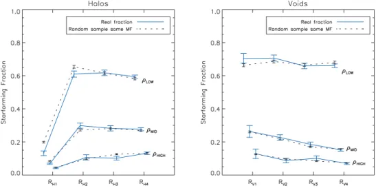 Figure 9. Star-forming fraction for different halo/void distances and different local density cuts