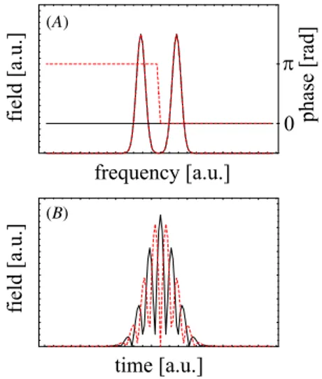 Figure 1. Two double pulses with different spectral phase functions.