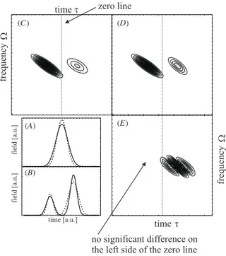 Figure 3. (A) Signal 1 (test pulses). The solid line: a 1 = −1, b 1 = 4. The dashed line: a 1 = −1, b 1 = 3.2