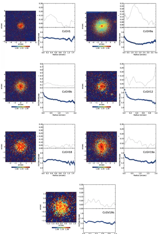 Figure 7. Colour maps in F475W-F814W filters from the ACS imaging. We also plot each galaxy’s colour and ellipticity profile.