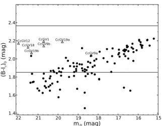 Figure 2. Colour–magnitude relation for all confirmed Coma members imaged by our ACS observations