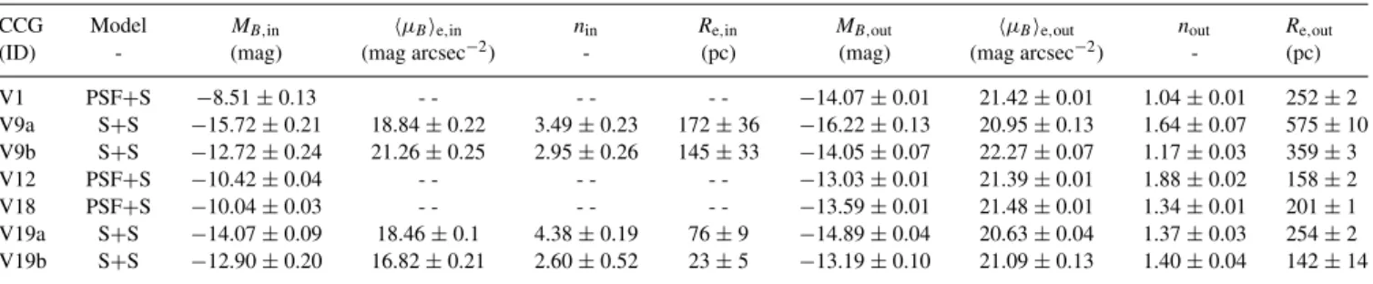 Table 2. Structural parameters for CcGs. Col. 1: galaxy identifier. Col. 2: best-fitting model S´ersic + S´ersic (S+S) or point source + S´ersic (PSF+S).