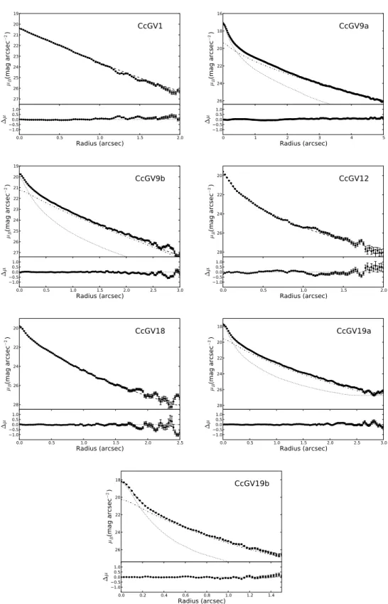 Figure 5. Surface brightness profiles for the sample galaxies. The observed profile and best-fitting model are plotted as filled circles and dashed lines, respectively