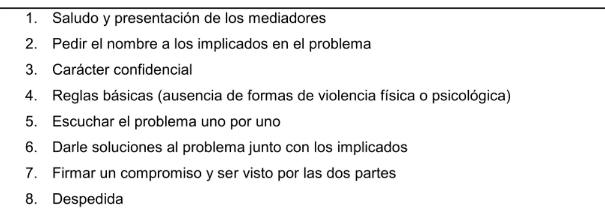 Tabla 7. Protocolo para la mediación  