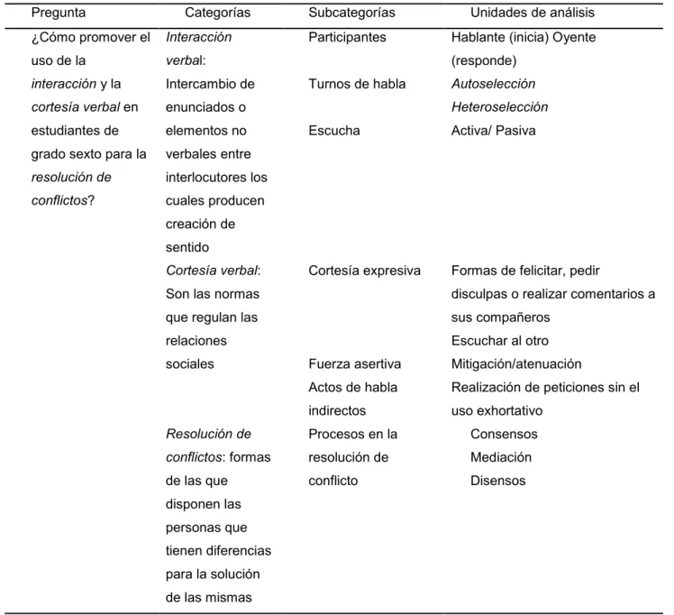 Tabla 3. Categorías y subcategorías de análisis  
