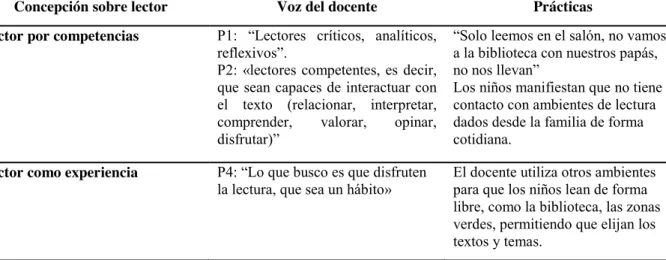 Tabla 2. Concepciones sobre el lector 