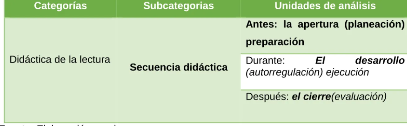 Tabla N° 7.La secuencia didáctica 