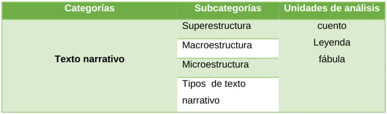 Tabla   N° 6: El texto narrativo