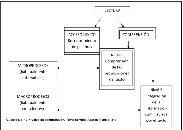 Cuadro No. 17 Niveles de comprensión. Tomado Vidal Abarca (1995 p. 21) 