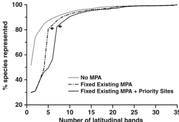 Fig. 2. Performance of the Fixed existing MPA scenario and the Fixed existing MPA and priority sites scenario compared to the No MPA scenario in representing all species