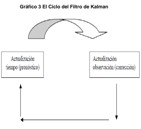 Gráfico 3 El Ciclo del Filtro de Kalman 