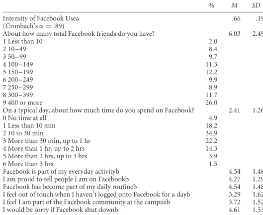 Table 1 Descriptive Statistics for Scale of Intensity of Facebook Use