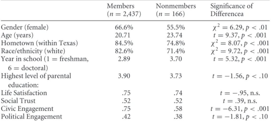 Table 3 Differences Between Facebook Members and Nonmembers