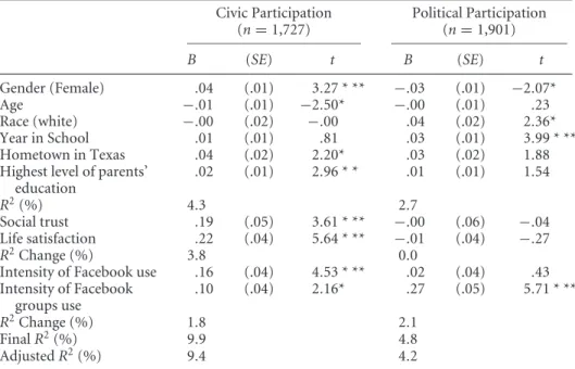 Table 5 Regressions Predicting Civic and Political Participation