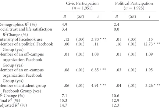 Table 6 Regressions Predicting Civic and Political Participation With Specific Facebook Groups