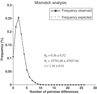 Figure 4 Mismatch analysis. Frequency distribution of pairwise differences among cytochrome oxidase subunit I (COI) haplotypes in Concholepas concholepas.