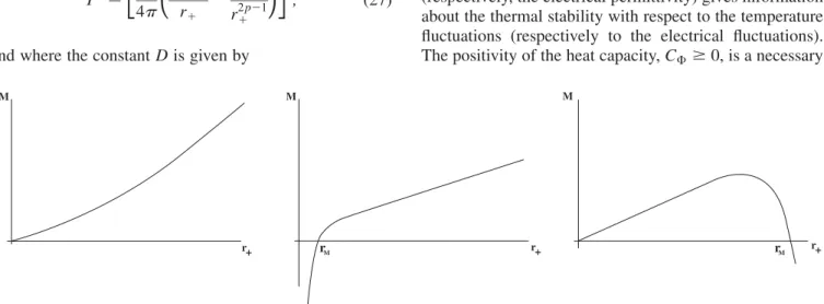FIG. 1. Mass of the black hole in terms of the event horizon radius r þ at fixed electric potential 