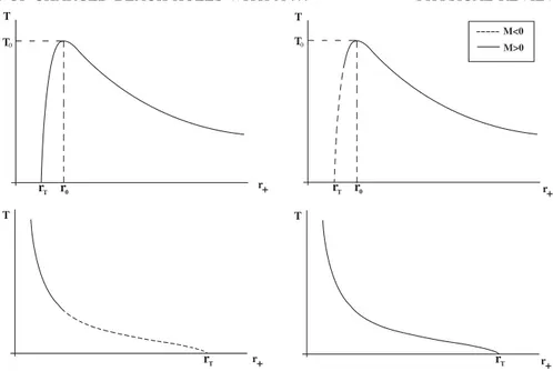 FIG. 2. Temperature against the horizon r þ for different ranges of the exponent p at fixed electric potential 