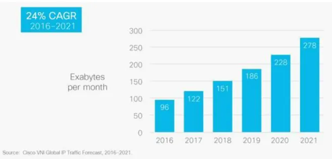 Figura 1 Crecimiento en el tráfico de internet proyectado para el 2019 (Cisco Systems, 2017) 