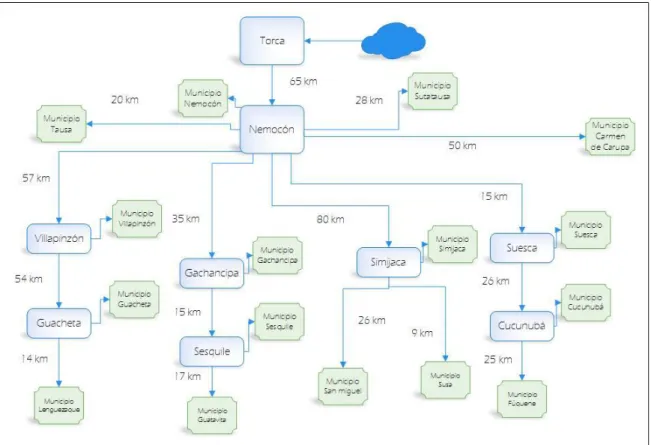 Figura 26 Diagrama del diseño con las distancias físicas de despliegue 