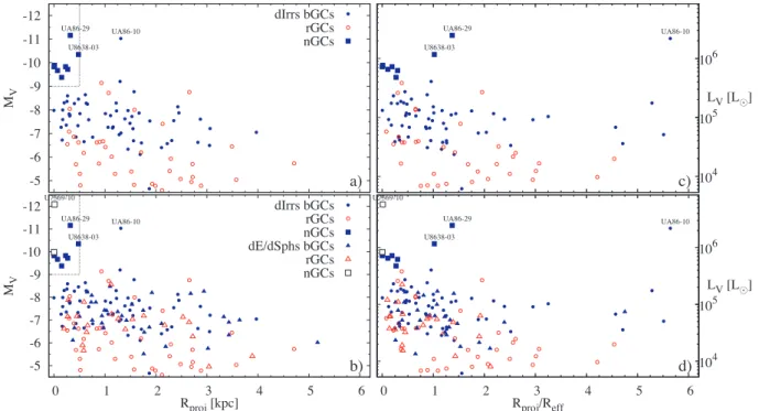 Figure 1. Radial distribution as a function of the absolute magnitude/luminosity for GC candidates in low-mass dwarf galaxies
