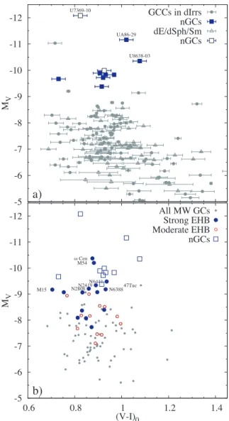 Figure 3. CMD for nGCs in low-mass dwarf galaxies (squares in panels a and b) and Galactic GCs with extended horizontal branches (EHB-GCs;