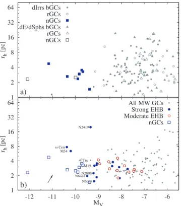 Figure 4. Absolute magnitude versus cluster half-light radius r h for nGC in dwarf galaxies (squares in panels a and b) and Galactic GCs with extended horizontal branches (EHB-GCs; large circles in panel b)