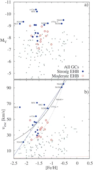 Figure 6. Internal cluster escape velocities (υ esc ) versus cluster V − I colour for Galactic GCs (panel a) and GCs in dwarf galaxies (panel b)