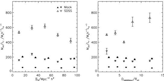 Figure 4. Dependence of mass-to-light ratios on group concentration (left-hand panel) and isolation (right-hand panel) for mock and SDSS (filled and open symbols, respectively) groups, in two narrow ranges of halo mass (high masses are shown in upward poin