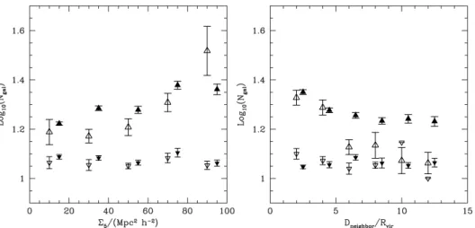 Figure 5. Dependence of the number of galaxy members on group concentration (left-hand panel) and isolation (right-hand panel) for mock and SDSS-DR6 groups (filled and open symbols, respectively), in two narrow ranges of halo mass (high masses are shown in