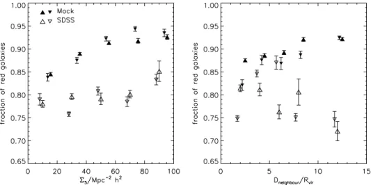 Figure 6. Dependence of the red galaxy fraction on concentration (left-hand panel) and isolation (right-hand panel) for mock (filled symbols) and SDSS (open symbols) groups in two narrow ranges of mass (low masses indicated by downward pointing triangles, 