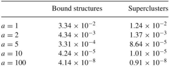 Table 1. Filling factor of bound objects (left) and super- super-clusters (right) at five expansion factors: a = 1, a = 2, a = 5, a = 10 and a = 100.