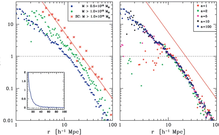 Figure 6. Two-point correlation function ξ (r) of bound objects and of superclusters. The correlation function is shown in a log–log plot