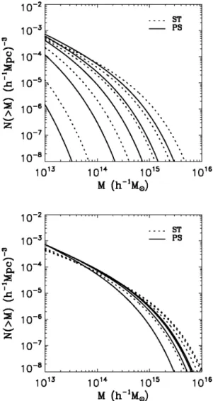 Figure 7. Theoretical mass functions for virialized objects in a CDM Uni- Uni-verse ( m,0 = 0.3,  ,0 = 0.7, h = 0.7)