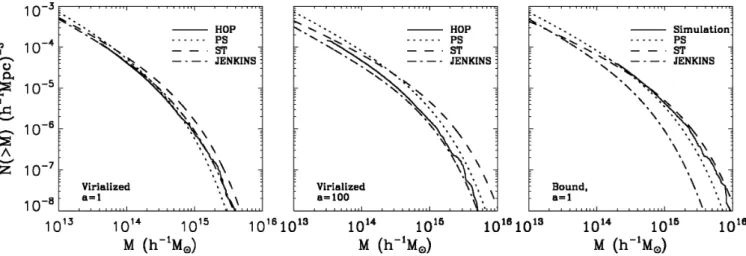 Figure 9. Mass functions of virialized haloes and of bound objects compared with three theoretical mass functions
