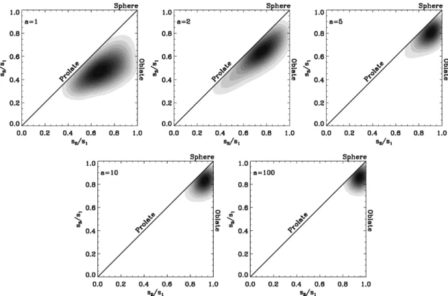 Fig. 10 reveals the overall evolving shape distribution from the present epoch until a = 100