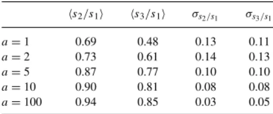 Table 2. Average values of the axis ratios s 2 /s 1 and s 3 /s 1 , with their standard deviation, at five expansion factors: a = 1, a = 2, a = 5, a = 10 and a = 100
