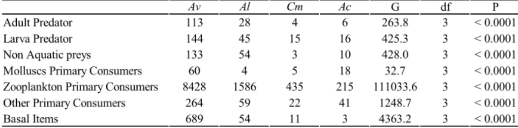 Table 2. Categorized diet items for A. viarius (Av), A. luteoflamulatus (Al), C. melanotaenia (Cm) and A