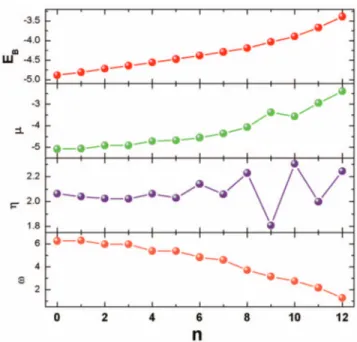 FIG. 4. Binding energy, chemical potential, hardness, and electrophilicity as a function of the number of Cu atoms in the clusters with Pt 12−n Cu n