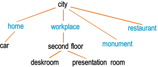 Figura 1:  Ejemplo de jerarquía de espacios 