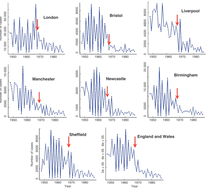 Figure 1 Time-series dynamics of measles in seven major cities of England and Wales. Annual numbers of reported cases for the period 1948–1988