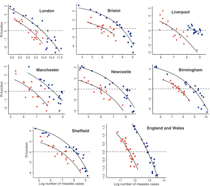 Table 2 PearsonÕs product-moment correlation coefficients between the weather variables (NAO and minimum monthly temperatures in winter) and the residuals of model 2 (Logistic model without climatic covariables) fitted to the time series of each city